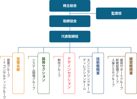 組織図