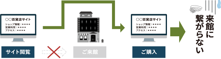 OTORIOKI | 店頭取り置きシステム